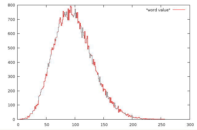 Word value graph Word value graph